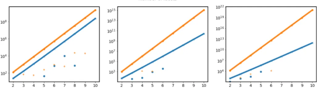 Fig. 2: Number of facets for our three architectures. x-axis is the dimension of the input, y-axis is the number of facets