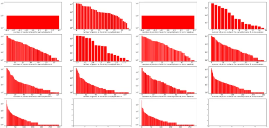 Fig. 3: For 10000 random samples, x-axis denotes an unique facet, y-axis denotes the number of points that activated this specific facet
