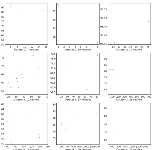Fig. 4: Graph summing up the performances of several networks. x-coordinate denotes the number of facets, y-coordinate the accuracy of the network