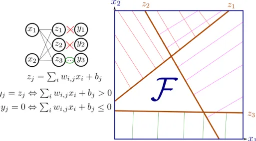 Fig. 1: A toy network where each y i is a ReLU node, x i real values, and w i,j parameters.