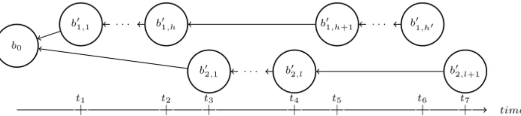 Figure 1 A blocktree generated by two processes. On the x-axis the longest chain value of each chain at different time instants (from the root to the current leaf) and the relationships between those values.