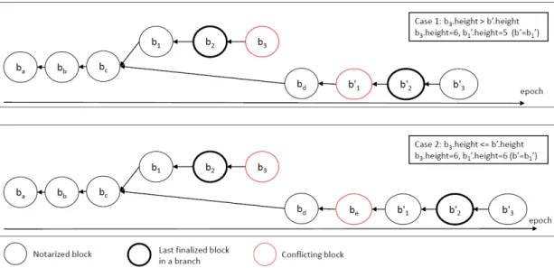 Figure 2 Illustration of block inconsistencies due to the occurrence of a fork when the finalized blocks are not labelled with the same epoch