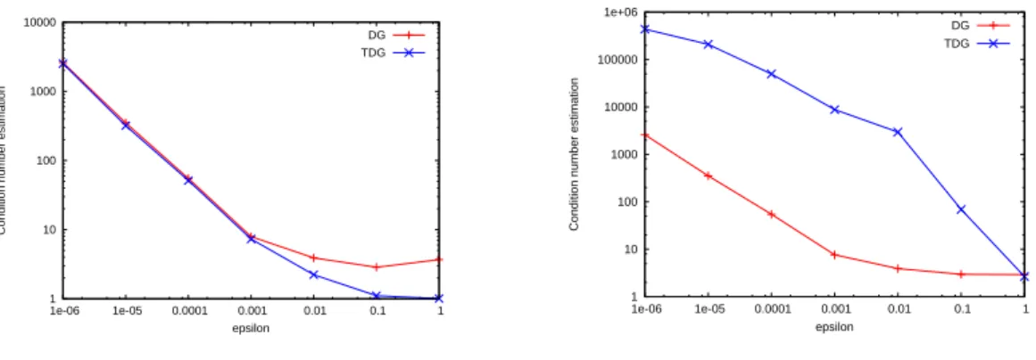 Figure 11: Condition number versus ε for the P 1 model. Logarithmic scale. On the left σ a = 0