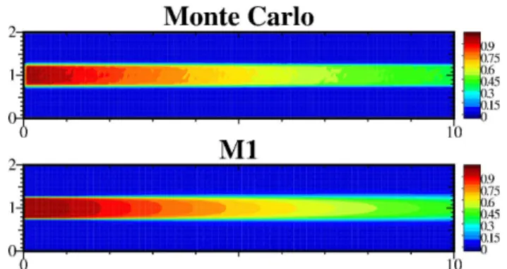Fig. 2 Density ρ obtained with the Monte Carlo solver (top) and the M 1 model (below) with the modified relaxation parameters.