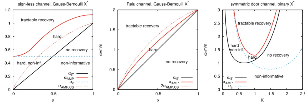 Figure 3: Phase diagrams showing boundaries of the region where exact recovery is possible (in absence of noise)