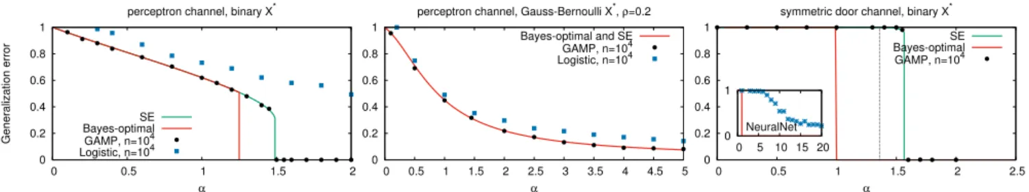 Figure 4: Generalization error in three classification problems as a function of the number of data-samples per dimension α 