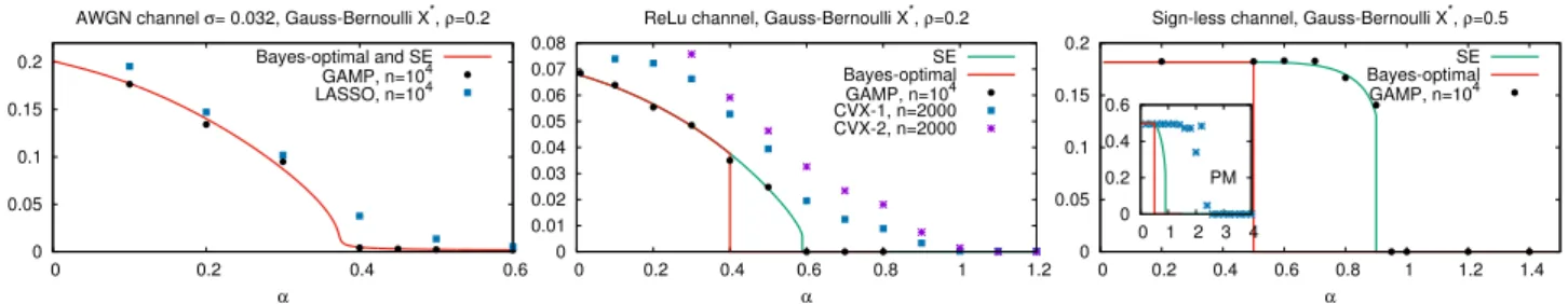 Figure 5: The generalization error for three regression problems is plotted as a function of the number of samples per dimension α 
