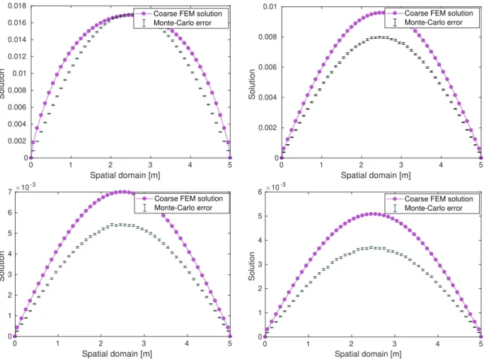 Figure 1: Coarse finite element resolution and statistical Monte Carlo error at time step n = 1 (top left), n = 3 (top right), n = 4 (bottom left), and n = 5 (bottom right).