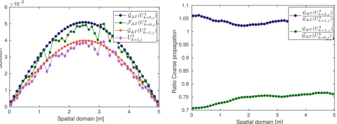Figure 2: Construction of the hybrid solution U k=1,j 5 (left), and coarse propagators (right) at time iteration n = 5 for the batch j = 1.