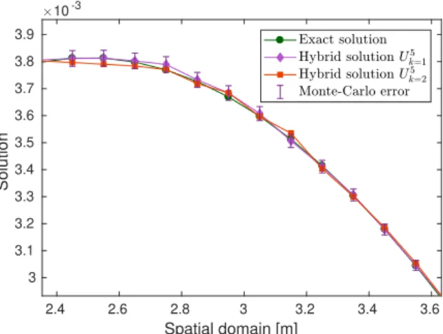 Figure 4: Hybrid solution at time iteration n = 5 and at parareal iteration k = 1, k = 2, and Monte Carlo error bar