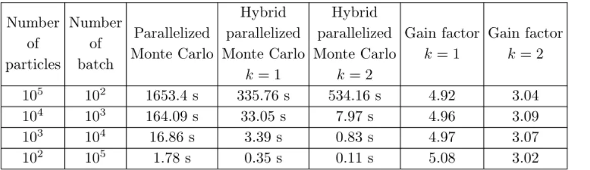 Table 1: Computational cost of the full Monte Carlo resolution and of the hybrid resolution