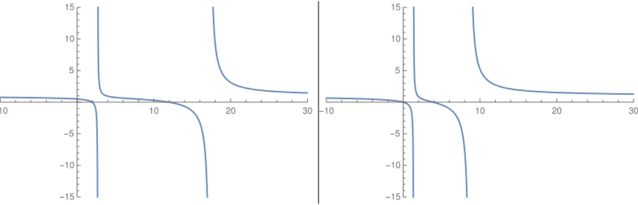 Figure 2: Representation of the function f for the P 3 model. On the left σ a = σ s = 1, on the right σ a = 0, σ s = 1.