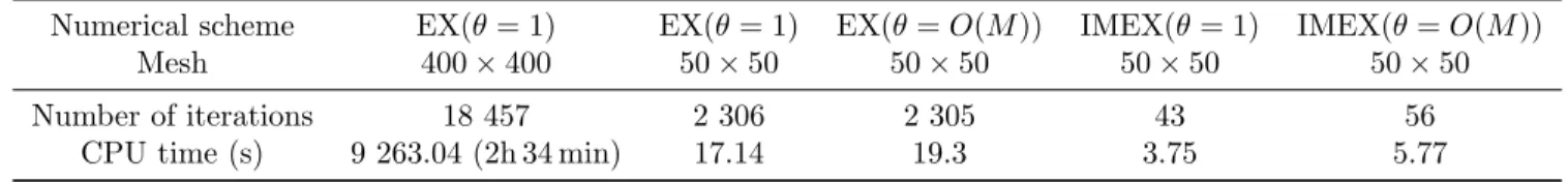 Table 1: Vortex in a box test case. Comparison of the number of iterations and CPU time of EX(θ = 1), EX(θ = O(M )), IMEX(θ = 1) and IMEX(θ = O(M )) schemes to obtain solutions of figure 2 and figure 3.