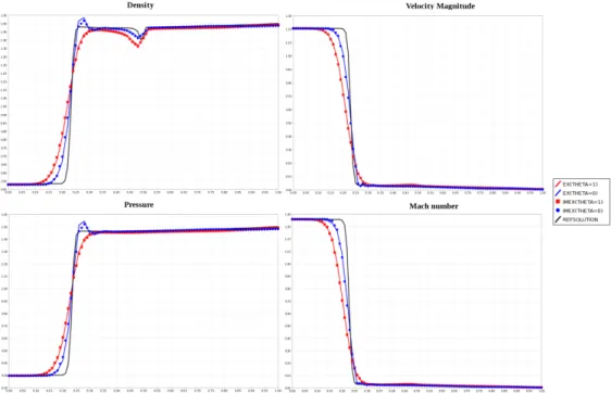 Figure 11: 2D Riemann problem test case. Cut profile along x = 0.75 at t = 0.4 s of the density, velocity magnitude, pressure and Mach number for EX(θ = 1), EX(θ = 0), IMEX(θ = 1) and IMEX(θ = 0) using a 50 × 50 mesh together with the 200 × 200-cell refere