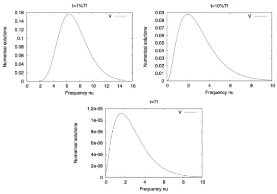 Figure 4: First order moment V versus frequency ν at different times, α = 1. The first order moment has a Planck profile, decreasing with time due to the relaxation (α = 1).