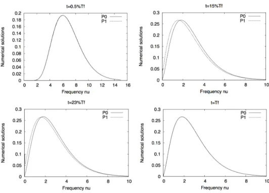 Figure 6: Zero-th order moments (P 0 and P 1 ) versus frequency ν at different times, α = 0.1