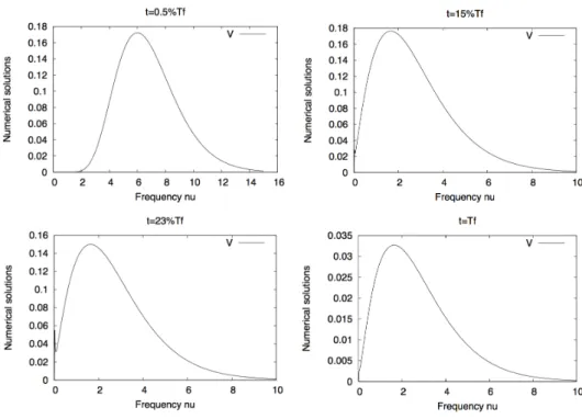 Figure 7: First order moment V versus frequency ν at different times, α = 0.1. In short time range, there is a small concentration near ν = 0