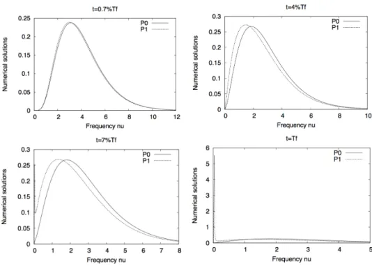 Figure 9: Zero-th order moments (P 0 and P 1 ) versus frequency ν at different times, α = 0