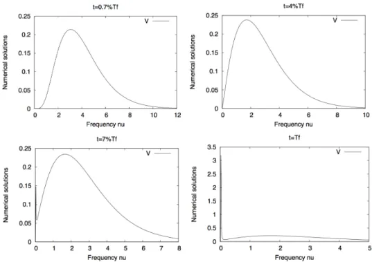 Figure 10: First order moment V versus frequency ν at different times, α = 0. The first order moment converges toward the sum of a Planck type distribution and a concentration near ν = 0.
