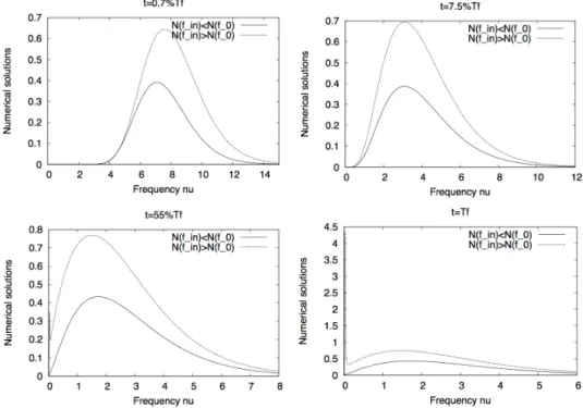 Figure 13: Numerical solutions of the Kompaneets equation (4.8) versus frequency ν. Convergence to a Planck function (full line) in the case N(f in ) < N (f 0 ), and to a Planck function plus a Dirac function concentrated near ν = 0 (dashed line) in the