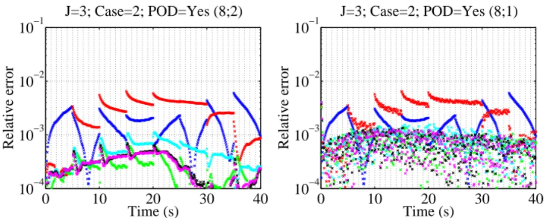 Figure 5: Convergence in the second type of initialization with J = 3 and compression of the starting guesses