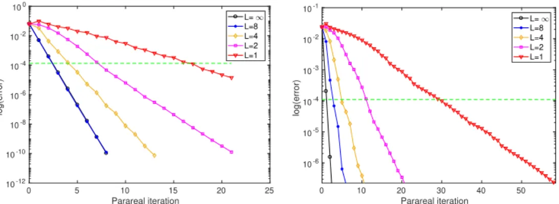Figure 2: Example 1: Relative error versus Parareal iterations. Case ν = 0.05 with 4 subdomains (left) and case ν = 0.1 with 9 subdomains (right)