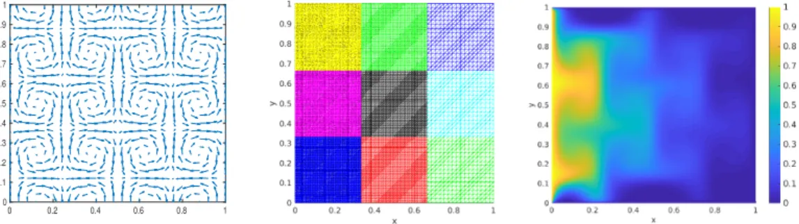 Figure 3: Example 2: velocity field (left), nonconforming meshes (middle), and computed Parareal-OSWRG solution at final time (right)