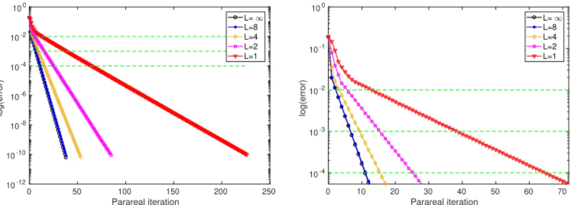Figure 4: Example 2 (case 1): Relative error versus Parareal iterations, with a zoom on the first iterations on the right L 1 2 4 8 10 (≈ ∞) k 13 6 4 3 3 L ∗ k 13 12 16 24 30 L 1 2 4 8 10 (≈ ∞)k39161077L∗k3932405670 L 1 2 4 8 10 (≈ ∞) k 65 26 16 11 11 L ∗ 