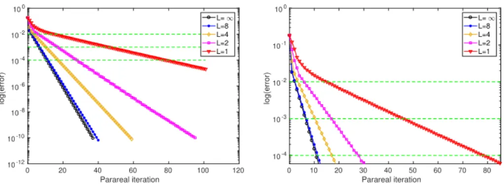 Figure 5: Example 2 (case 2): Relative error versus Parareal iterations, with a zoom on the first iterations on the right
