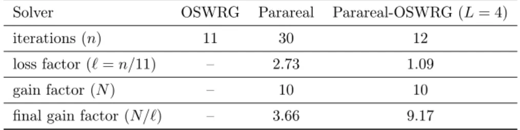 Table 9: Example 3: Number of Parareal iterations k and total number of OSWRG iterations L ∗ k, versus L