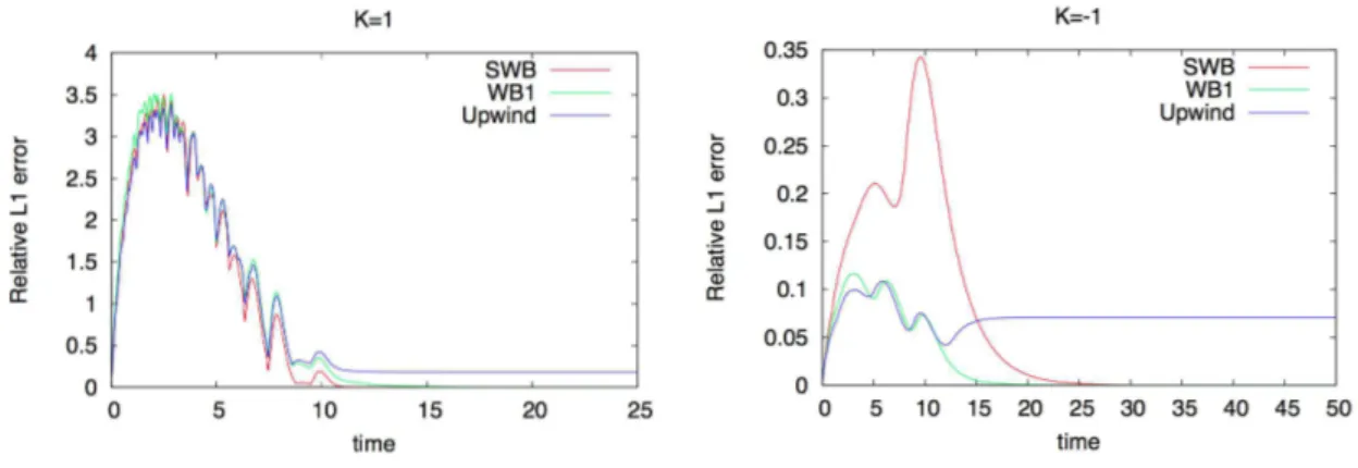 Figure 5: Relative L 1 error vs time. Left: κ = 1, right: κ = −1