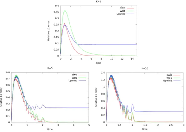 Figure 8 displays the relative L 1 error of the schemes while the time increase for several value of the κ