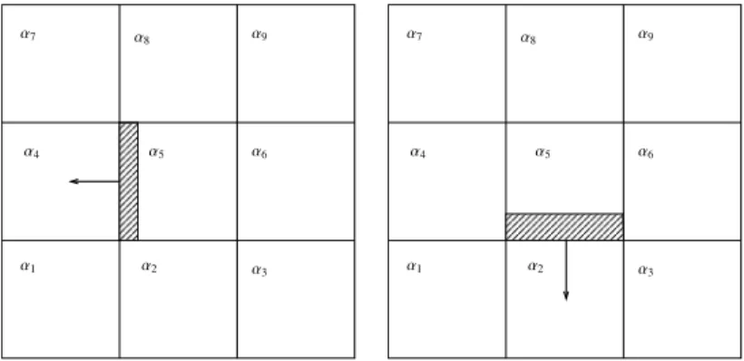 Figure 5: A rotational symmetry is described for a 3 ˆ 3 block. On the left the call is Fpβ, α 1 , α 2 , α 3 , α 4 , α 5 , α 6 , α 7 , α 8 , α 9 q