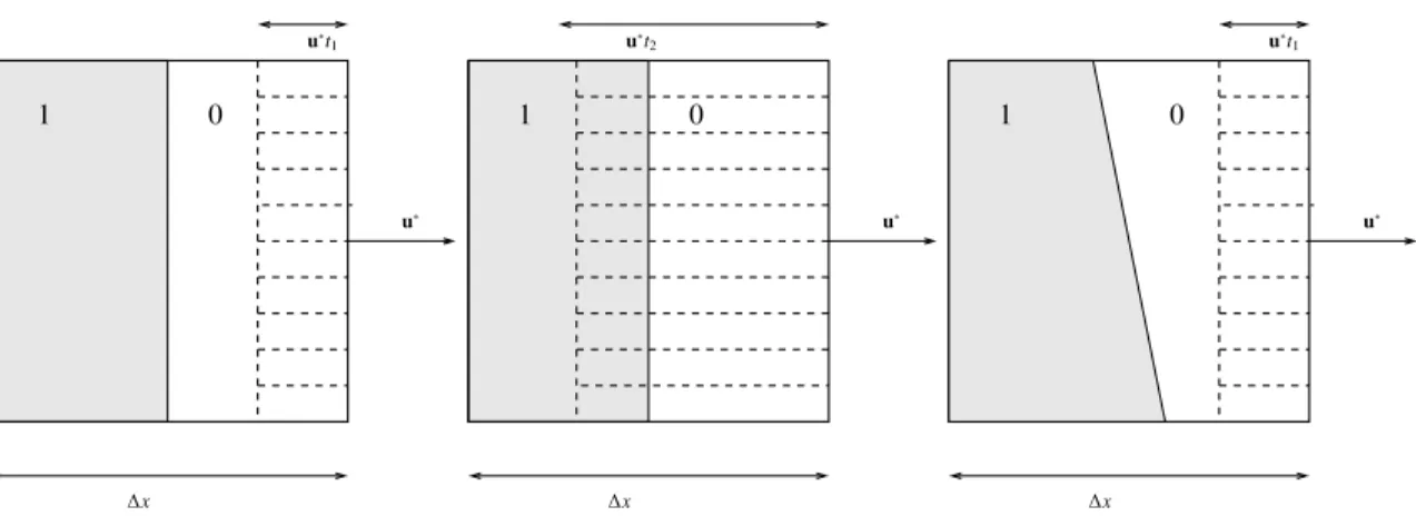 Figure 2: Description in a square cell of the swept region delimited by a moving interface