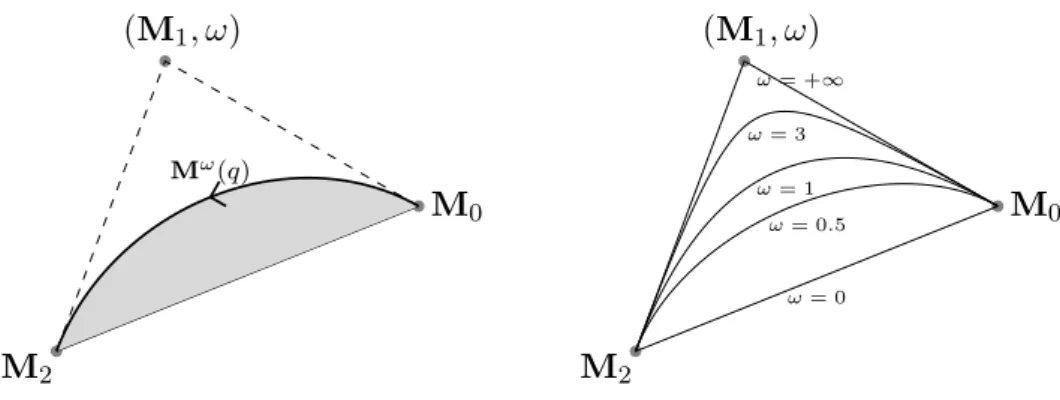 Figure 1: Conic parametrized by quadratic rational Bezier curves.