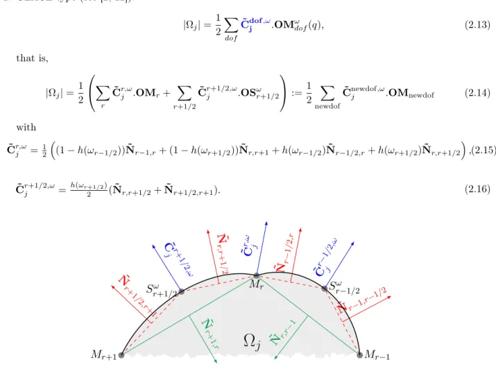 Figure 4: Normal vector from a degree of freedom defined on boundary cell Ω j . Two types: endpoints M r