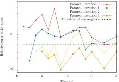 Fig. 1 Convergence of the multistep parareal algorithm when δ t = 10 −5 and ∆T = 10δt