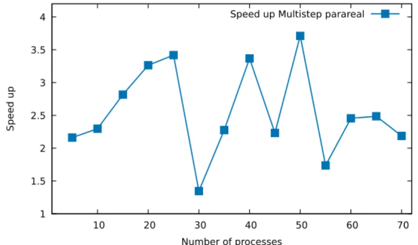 Fig. 2 Strong scaling results with the multistep variant of the parareal algorithm