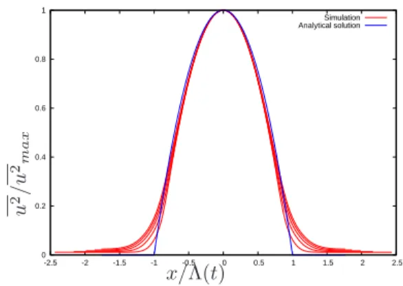 Figure 5. Turbulent kinetic energy from t/t 0 = 1 to t/t 0 = 5. Comparison between Barenblatt analytical solution [9] and the numerical PDF solution.