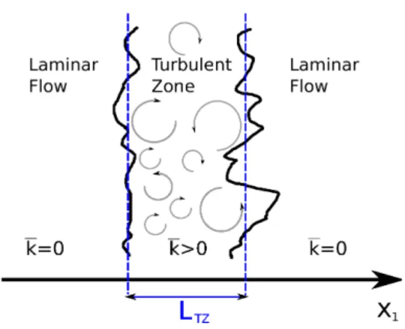 Figure 1. Sketch of a turbulent zone as studied in this work.