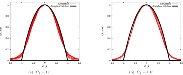 Figure 2. k/k max as a function of x 1 /L k at different times from t/t 0 = 0.3 to t/t 0 = 5