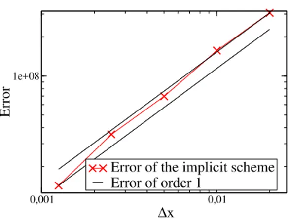 Figure 4: Discrete L 2 error compared to the most refined solution as a func- func-tion of ∆x with ∆ǫ n given by (30).