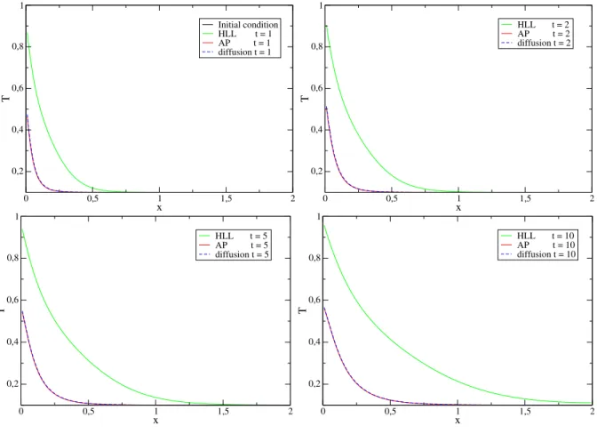 Figure 4: Hot wall in the diffusive limit: comparison of the temperature profile for the numerical solution (AP), for the HLL scheme (HLL) and the diffusion solution at time t=1, 2, 5 and 10.