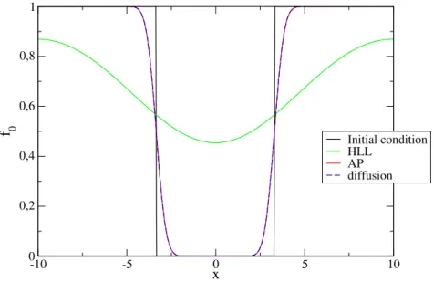 Figure 5: discontinuous initial condition: comparison of the f 0 profile for the asymptotic- asymptotic-preserving scheme (AP), for the HLL scheme (HLL) and the diffusion solution at time t=200.