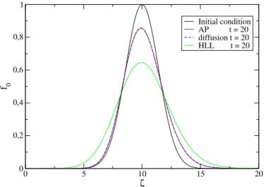 Figure 6: Relaxation of a Gaussian profile: comparison of the f 0 profile for the asymptotic- asymptotic-preserving scheme (AP), for the HLL scheme (HLL) and the diffusion solution at time t=20.