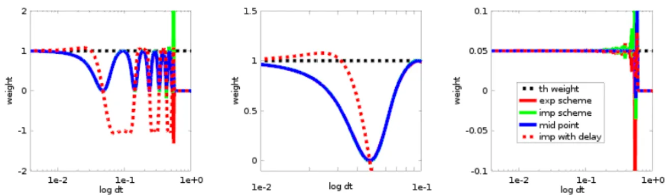 Figure 7: Weights recovered by PoPe for with different numerical schemes and different