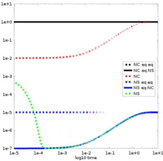 Figure 8: Behavior of the system eq.(33,34) for ν 2 = 10 5 , ν 1 = 1, σ = 1 and S = 1.