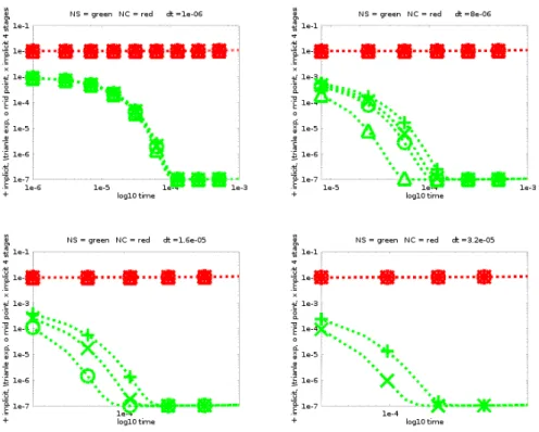 Figure 9: Solutions computed with + implicit, 4 explicit, o semi explicit-implicit, × embedded 4 implicit steps