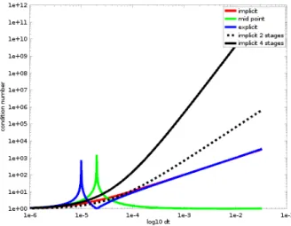 Figure 11: Condition number of the linear system solved using an implicit approach (red), semi explicit-implicit (green), explicit even if not used this way (blue), 2 embedded implicit steps (black dashed) and 4 embedded implicit steps.