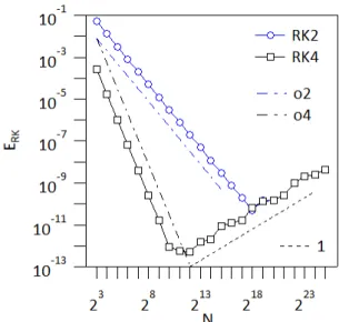 Figure 2: Error E RK obtained with the Manufactured Method Solution for the Runga Kutta schemes, order 2 blue open circles and order 4 black open squares
